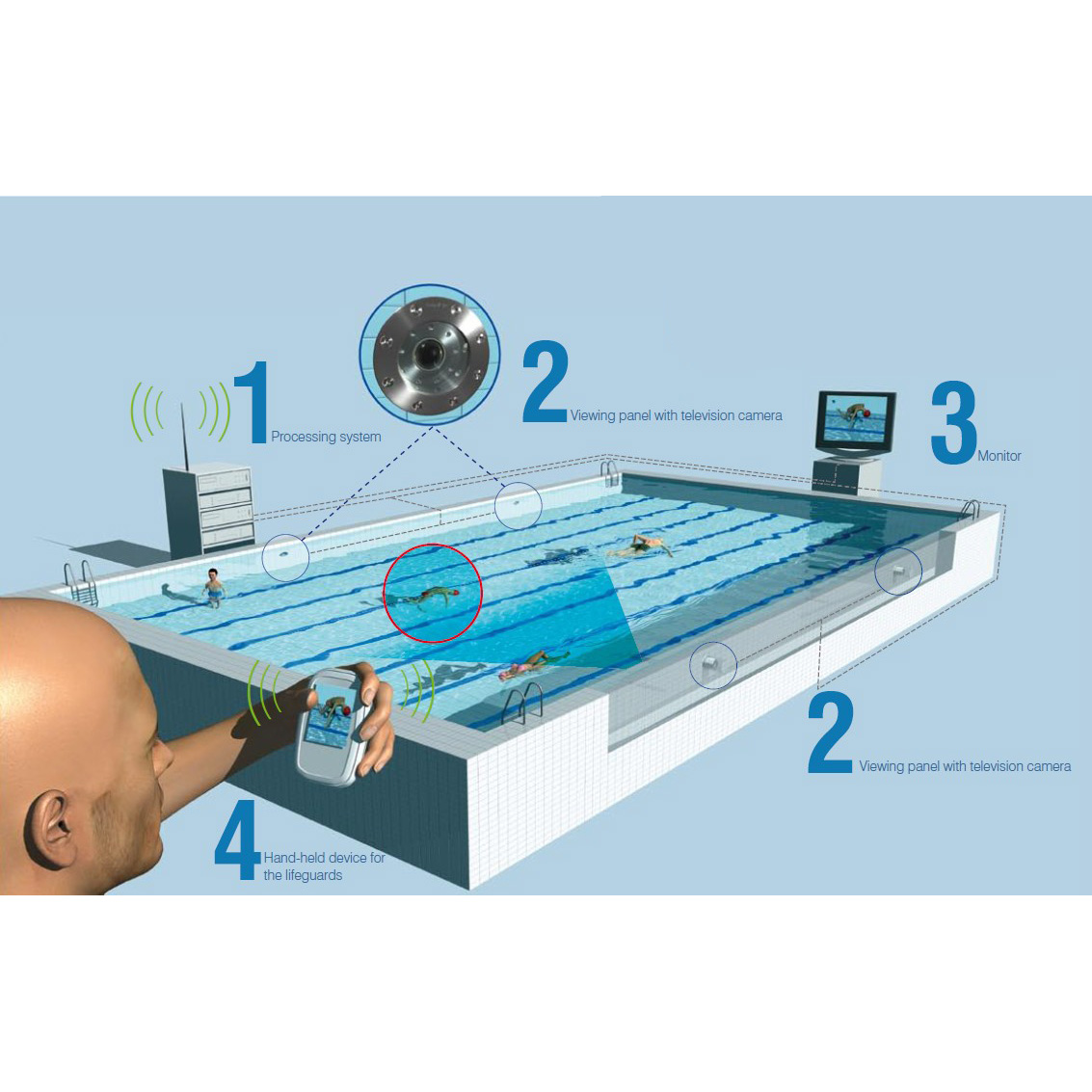 Anti drowning sales device