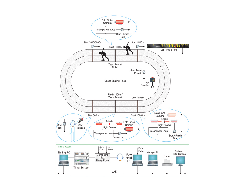 Layouts for timing and sports scoring systems AVK Group sports equipment