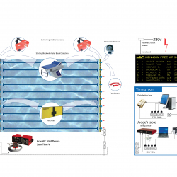 Scoring and Timing system for swimming - FINA Approved STSW