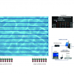 Scoring and Timing systems for synchro swimming - FINA Approved STSY