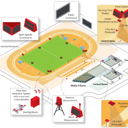 Scoring and Timing systems for Athletics - IAAF Approved STAT