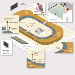 Cycling Track timing system - UCI Approved STCT